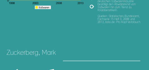 Info zu Zuckerbergen